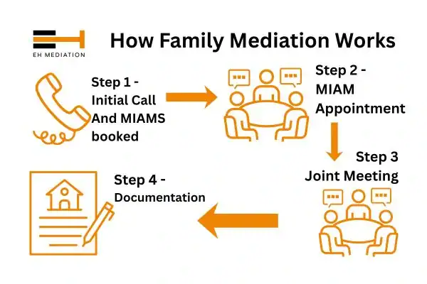 EH mediation - family mediation Richmond upon Thames process